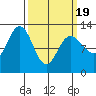 Lindenburg Head tide chart for Friday, March 19, 2021