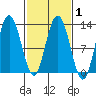Lindenburg Head tide chart for Monday, March 1, 2021