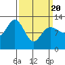 Lindenburg Head tide chart for Saturday, March 20, 2021