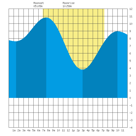 Lindenburg Head tide chart for Monday, March 22, 2021