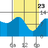 Lindenburg Head tide chart for Tuesday, March 23, 2021