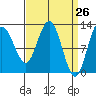 Lindenburg Head tide chart for Friday, March 26, 2021