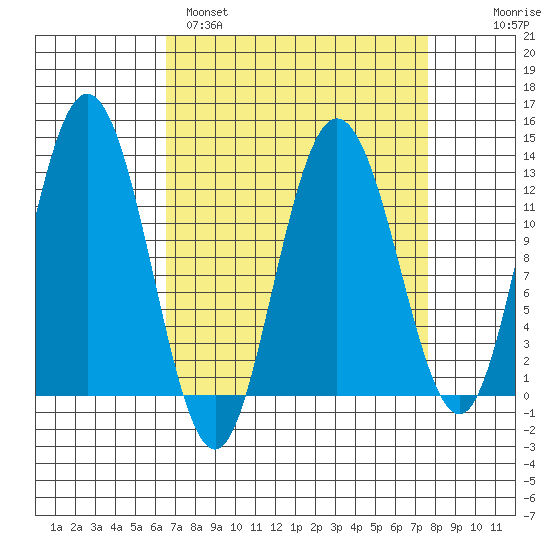 Lindenburg Head tide chart for Tuesday, March 30, 2021