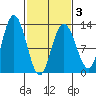 Lindenburg Head tide chart for Wednesday, March 3, 2021