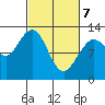 Lindenburg Head tide chart for Sunday, March 7, 2021