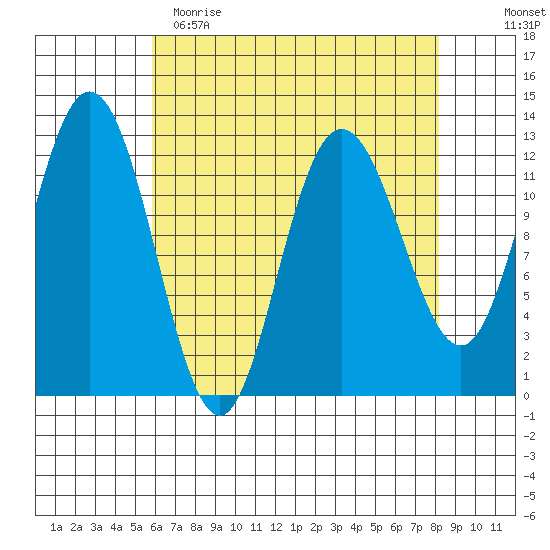 Lindenburg Head tide chart for Wednesday, April 14, 2021