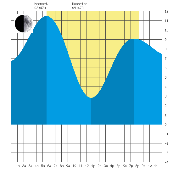 Lindenburg Head tide chart for Monday, April 19, 2021