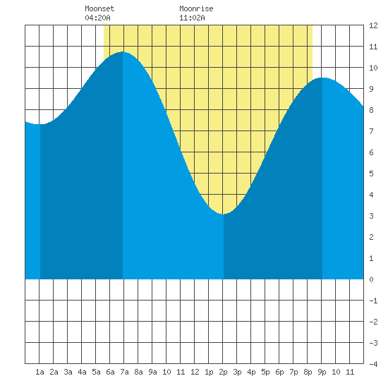 Lindenburg Head tide chart for Tuesday, April 20, 2021
