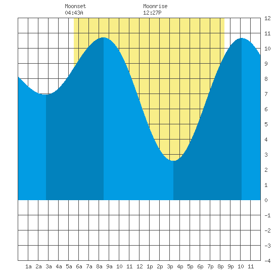 Lindenburg Head tide chart for Wednesday, April 21, 2021