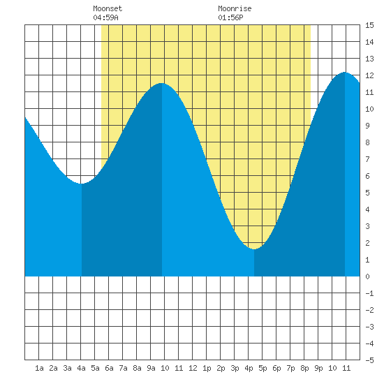 Lindenburg Head tide chart for Thursday, April 22, 2021