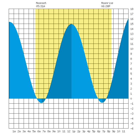 Lindenburg Head tide chart for Sunday, April 25, 2021
