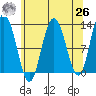 Lindenburg Head tide chart for Monday, April 26, 2021