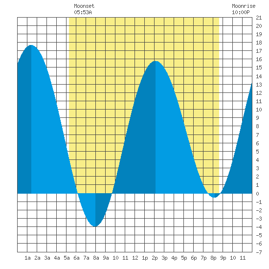 Lindenburg Head tide chart for Tuesday, April 27, 2021
