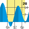 Lindenburg Head tide chart for Wednesday, April 28, 2021