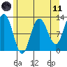 Lindenburg Head tide chart for Tuesday, May 11, 2021