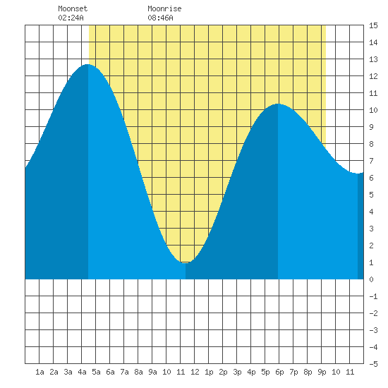 Lindenburg Head tide chart for Monday, May 17, 2021