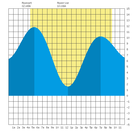 Lindenburg Head tide chart for Tuesday, May 18, 2021