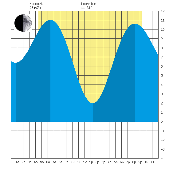 Lindenburg Head tide chart for Wednesday, May 19, 2021