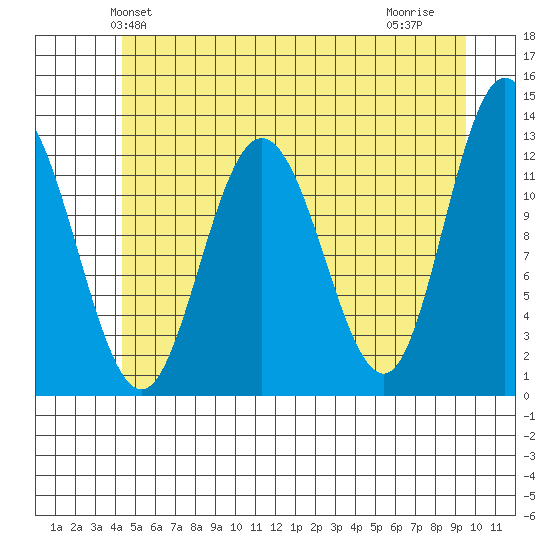 Lindenburg Head tide chart for Sunday, May 23, 2021