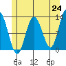 Lindenburg Head tide chart for Monday, May 24, 2021