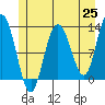 Lindenburg Head tide chart for Tuesday, May 25, 2021