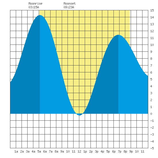Lindenburg Head tide chart for Sunday, May 2, 2021