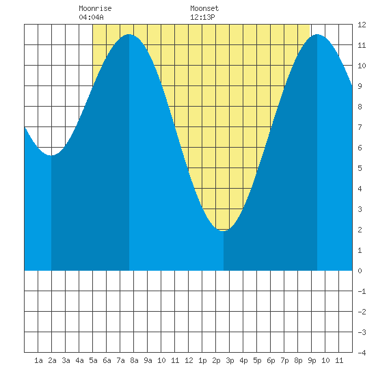 Lindenburg Head tide chart for Tuesday, May 4, 2021