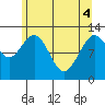 Lindenburg Head tide chart for Tuesday, May 4, 2021