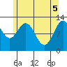Lindenburg Head tide chart for Wednesday, May 5, 2021