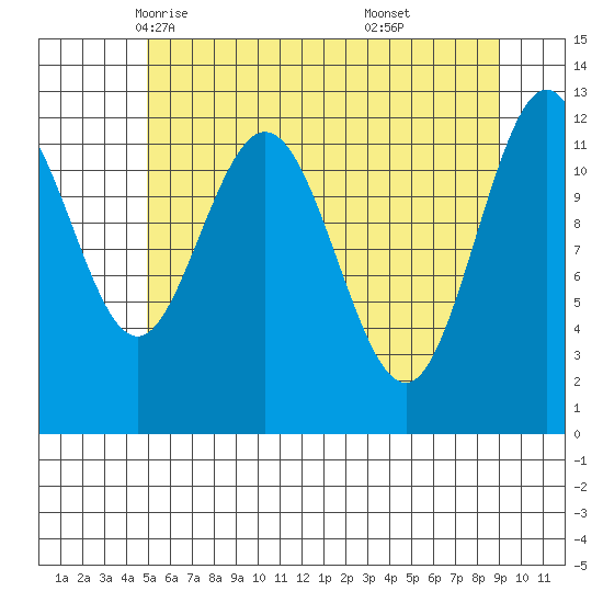 Lindenburg Head tide chart for Thursday, May 6, 2021