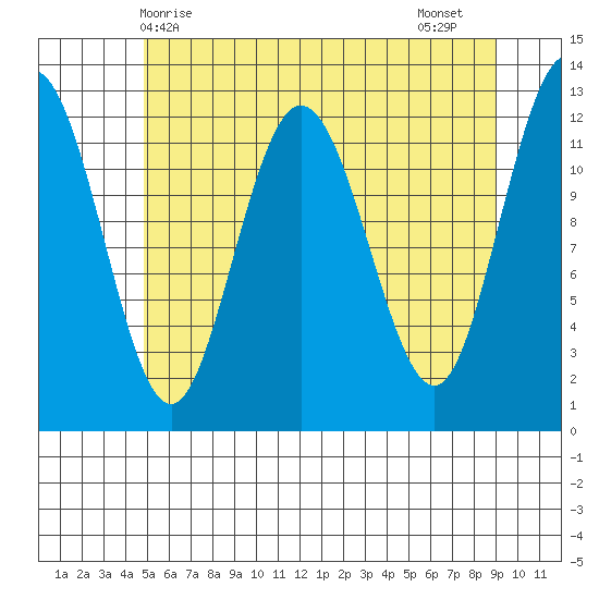 Lindenburg Head tide chart for Saturday, May 8, 2021