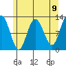 Lindenburg Head tide chart for Sunday, May 9, 2021