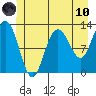 Lindenburg Head tide chart for Thursday, June 10, 2021