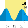 Lindenburg Head tide chart for Wednesday, June 16, 2021