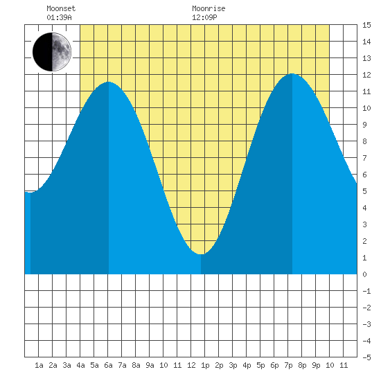 Lindenburg Head tide chart for Thursday, June 17, 2021