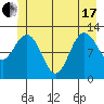 Lindenburg Head tide chart for Thursday, June 17, 2021