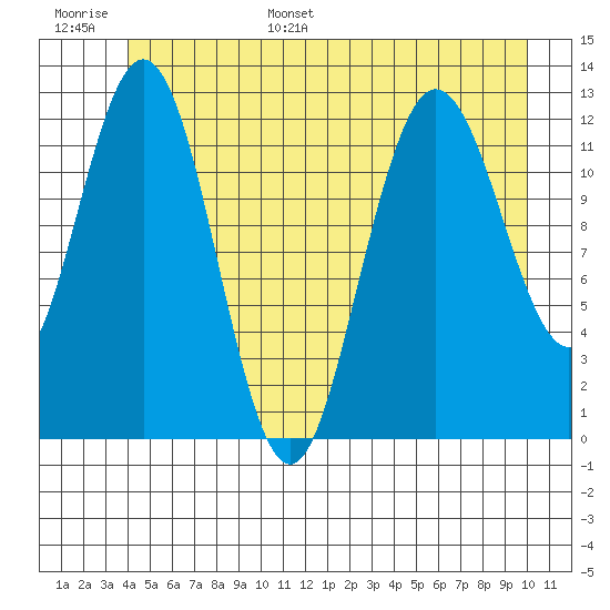 Lindenburg Head tide chart for Tuesday, June 29, 2021