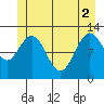 Lindenburg Head tide chart for Wednesday, June 2, 2021