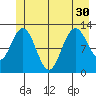 Lindenburg Head tide chart for Wednesday, June 30, 2021
