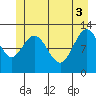 Lindenburg Head tide chart for Thursday, June 3, 2021