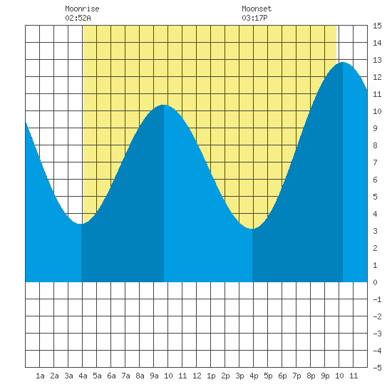 Lindenburg Head tide chart for Friday, June 4, 2021