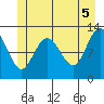 Lindenburg Head tide chart for Saturday, June 5, 2021