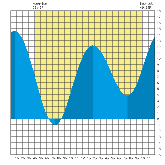 Lindenburg Head tide chart for Wednesday, June 9, 2021