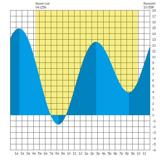 Lindenburg Head tide chart for Saturday, July 10, 2021