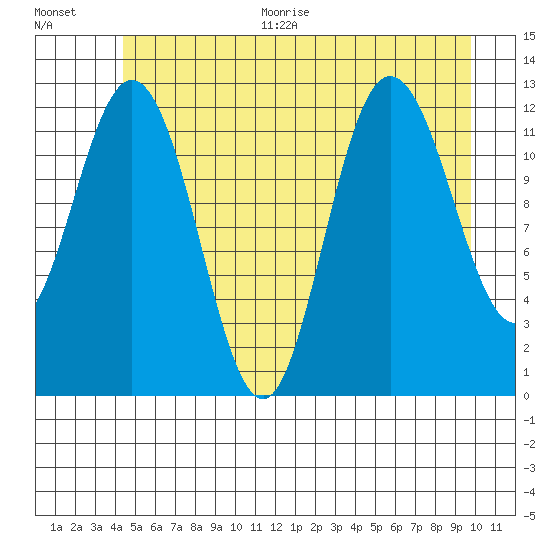 Lindenburg Head tide chart for Thursday, July 15, 2021