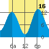 Lindenburg Head tide chart for Friday, July 16, 2021