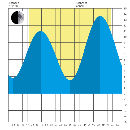 Lindenburg Head tide chart for Saturday, July 17, 2021