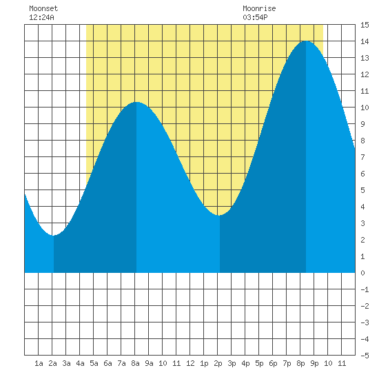 Lindenburg Head tide chart for Sunday, July 18, 2021