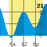 Lindenburg Head tide chart for Wednesday, July 21, 2021