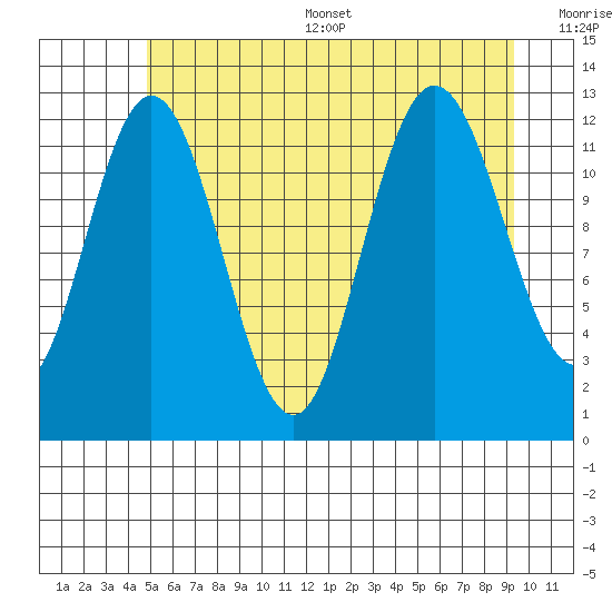 Lindenburg Head tide chart for Thursday, July 29, 2021